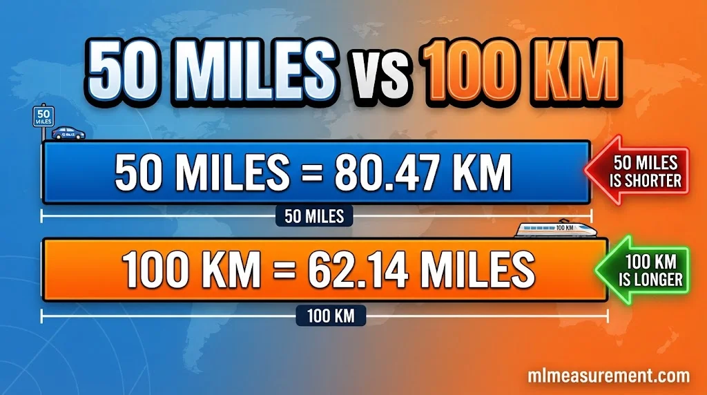 100 Kilometers, Nearly Matched100 Kilometers, Nearly Matched