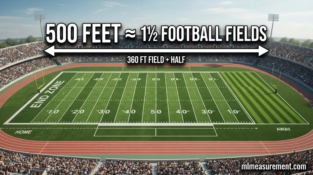 A Football Field and a Half