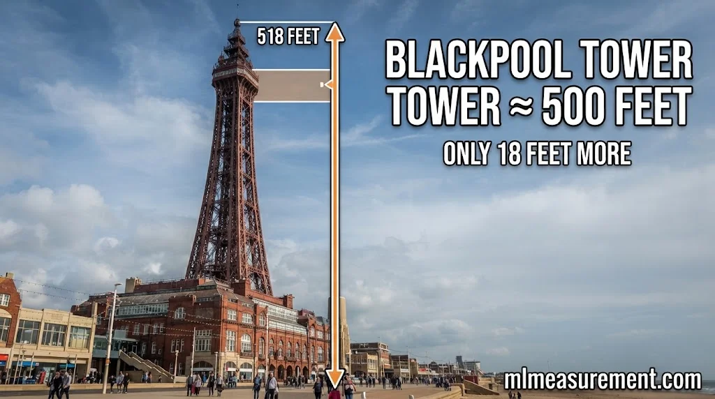 Blackpool Tower, Nearly